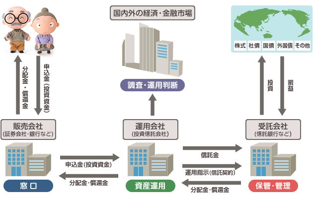 投資信託の仕組み