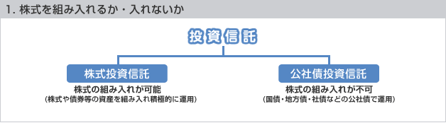 1.株式を組入れるか・入れないか