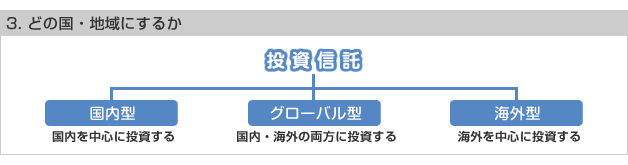 3.どの国・地域にするか