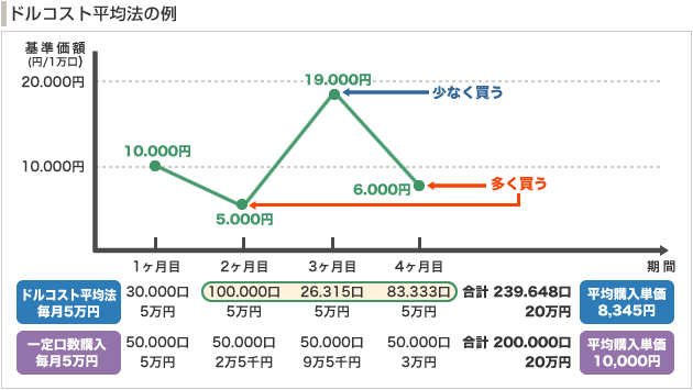 ドルコスト平均法