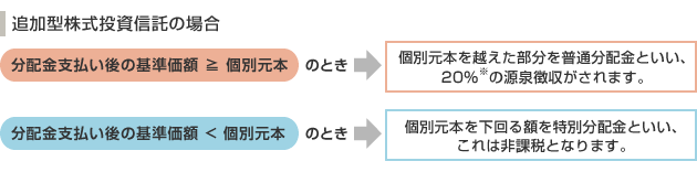 追加型株式投資信託の場合