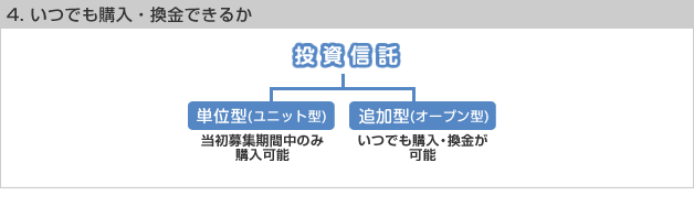 4.いつでも購入・換金できるか