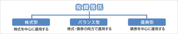 投資信託 株式型 株式を中心に運用する バランス型 株式・債券の両方で運用する 債券型 債券を中心に運用する