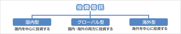 投資信託 国内型 国内を中心に投資する グローバル型 国内・海外の両方に投資する 海外型 海外を中心に投資する