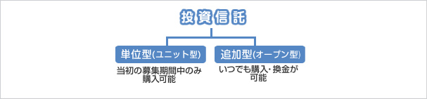 投資信託 単位型(ユニット型) 当初募集期間中のみ購入可能 追加型(オープン型) いつでも購入・換金が可能