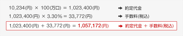 10,234（円） x 100（万口） = 1,023,400（円）→約定代金 1,023,400（円） x 3.24% = 33,158（円）→手数料（税込） 1,023,400（円）+ 33,158（円） = 1,056,558（円）→約定代金 + 手数料（税込）