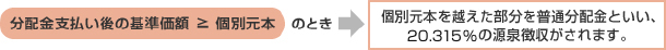 分配金支払い後の基準価額 ≧ 個別元本のとき 個別元本を越えた部分を普通分配といい、20.315%の源泉徴収がされます。